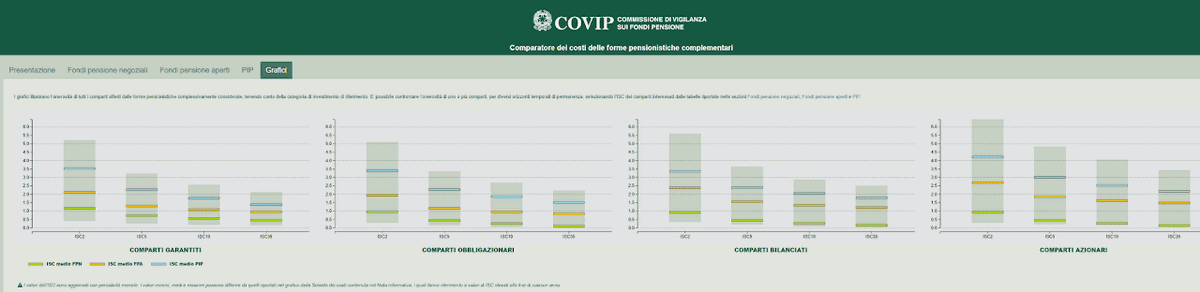 Grafico COVIP ISC Comparto Azionario