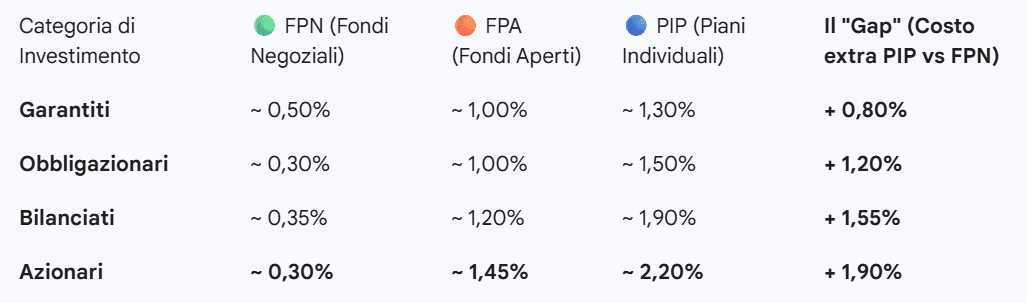 Grafico COVIP Costi di Ingresso nei primi 2 anni